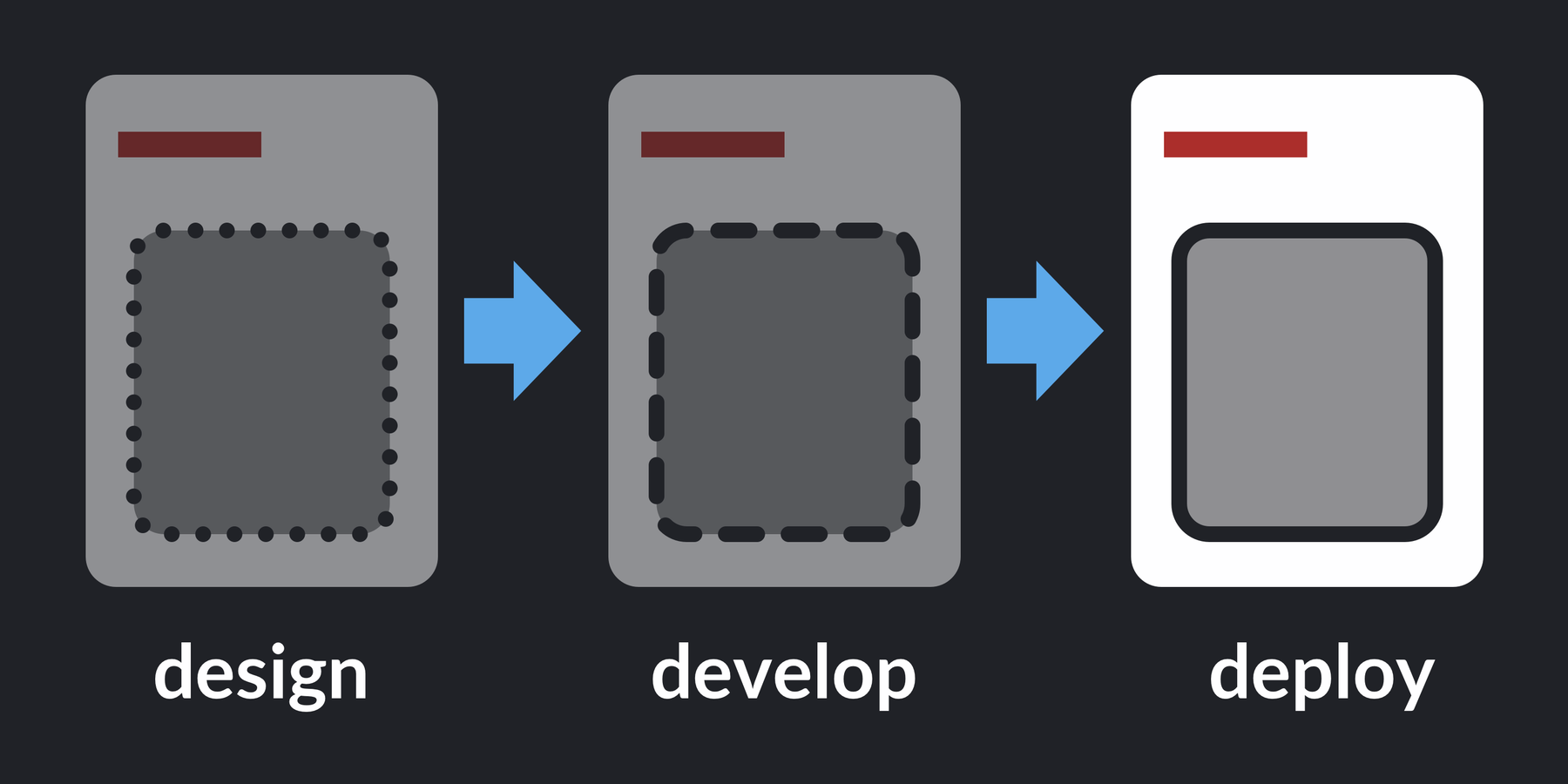 Process: design, develop, deploy